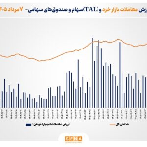 ارزش معاملات خرد «سهام و صندوق‌های سهامی» از مرز ۲۷ همت عبور کرد
