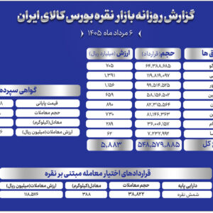 معامله ۱.۶ تن شمش نقره در بازار گواهی سپرده