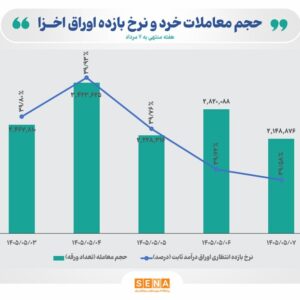 قطب‌نمای معاملات هفتگی اوراق خزانه اسلامی / نرخ بازده تا سررسید اوراق اخزا در اولین هفته مرداد کاهش یافت