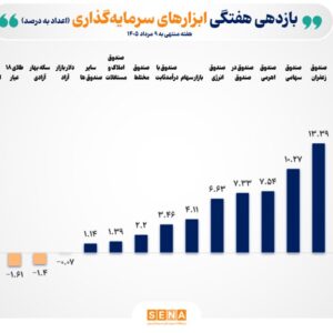صدرنشینی ابزارهای بازار سرمایه در جدول بازده هفتگی