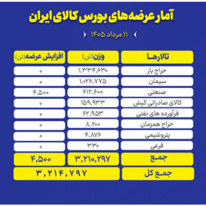 عرضه ۳.۲ میلیون تن محصول، امروز در تالارهای مختلف بورس کالا