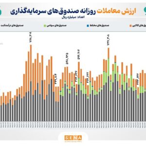 ۴۶ همت ارزش معامله و ۲۰۰ میلیارد تومان ورود پول حقیقی به بازار ETFها رقم خورد