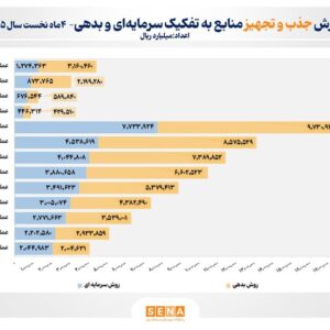 ۴۴۳ همت منابع مالی از طریق بازار سرمایه در ۴ ماه نخست امسال تجهیز و تامین شد