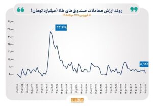 گزارش مبادلات صندوق‌های طلا و نقره در روز دوشنبه ۱۲ مرداد ۱۴۰۵