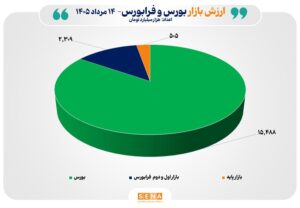 مجموع ارزش بازارهای سهام ایران از مرز ۱۸ هزار همت عبور کرد