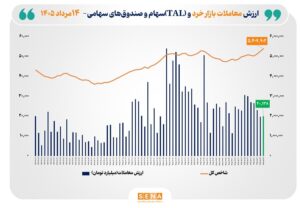 شاخص کل بورس تهران برای نخستین بار از مرز ۵ میلیون و ۴۰۰ هزار واحد فراتر رفت/ ارزش معاملات خرد «سهام و صندوق‌های سهامی» از مرز ۲۰ همت عبور کرد