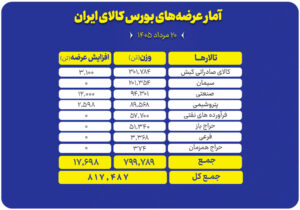 عرضه ۸۱۷ هزار تن محصول در تالارهای بورس کالا