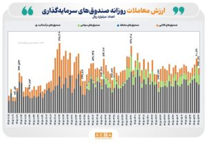 ۴۹ همت ارزش معامله و ۳ همت ورود پول حقیقی به بازار ETFها رقم خورد