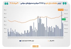 ارزش معاملات خرد «سهام و صندوق‌های سهامی» به مرز ۳۴ همت نزدیک شد