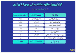 ارزش مبادلات بازار مالی و مشتقه بورس کالا به ۸ همت رسید
