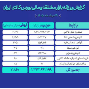 ارزش مبادلات بازار مالی و مشتقه بورس کالا به ۸ همت رسید