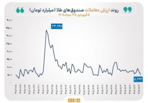 گزارش معاملات صندوق‌های طلا و نقره در روز دوشنبه ۱۹ مرداد ۱۴۰۵