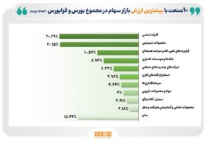 ۱۰ صنعت بزرگ بازار سهام ایران در آغاز تابستان/ فلزات اساسی در پایان تیر ۱۴۰۵ به‌ بزرگ‌ترین صنعت بازار سهام به‌لحاظ ارزش بازار تبدیل شد