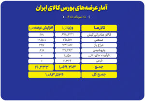 بیش از یک میلیون تن محصول روی میز عرضه بورس کالا می‌رود