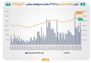 ارزش معاملات خرد «سهام و صندوق‌های سهامی» از مرز ۳۴ همت فراتر رفت