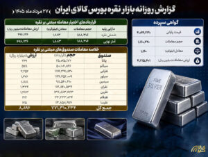 ارزش مبادلات صندوق‌های نقره در بورس کالا به ۸۹۰ میلیارد تومان رسید