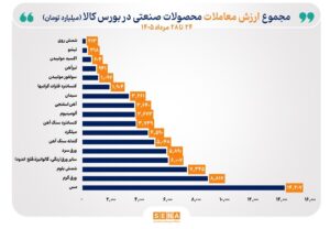 مس صدرنشین جدول ارزش معاملات هفتگی بورس کالا شد
