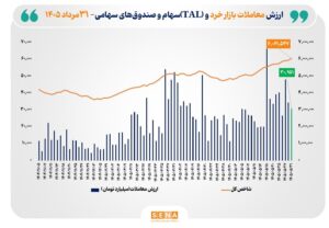 شاخص کل بورس تهران برای نخستین بار از مرز ۶ میلیون واحد عبور کرد