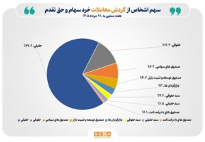 تعداد سهام‌داران فعال بورس در هفته گذشته به مرز ۶۶۴ هزار کد نزدیک شد