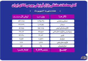 جابه‌جایی ۲.۶ میلیون تن محصول در بورس کالا