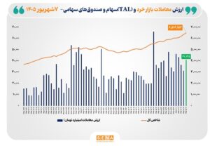 شاخص کل بورس تهران برای نخستین بار از مرز ۶.۵ میلیون واحد عبور کرد