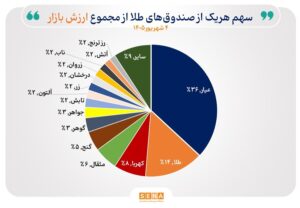 خالص ارزش دارایی صندوق‌های طلا از ۸۰۰ همت عبور کرد