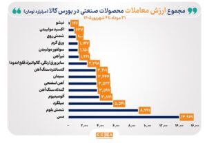 مس برای سومین هفته متوالی صدرنشین ارزش معاملات بورس کالا شد