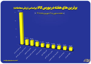 ۱۰ شرکت برتر بورس کالا در هفته گذشته