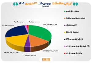۹۹ همت مبادله اوراق بهادار و کالا در ۴ بورس ایران