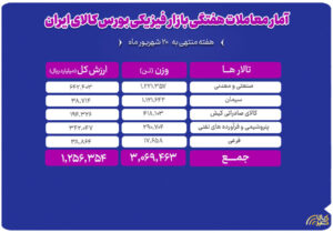 جابه‌جایی ۳ میلیون تن کالا در بورس کالا